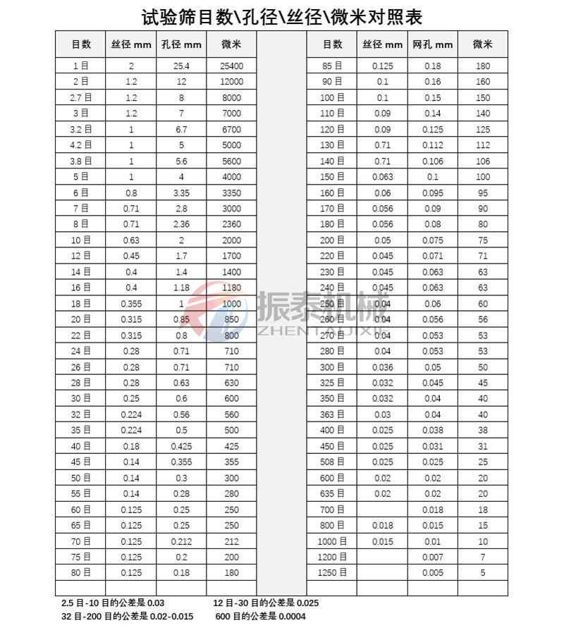 試驗篩目數與孔徑換算表