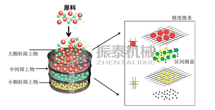 粘土磁懸浮標(biāo)準(zhǔn)試驗(yàn)篩原理