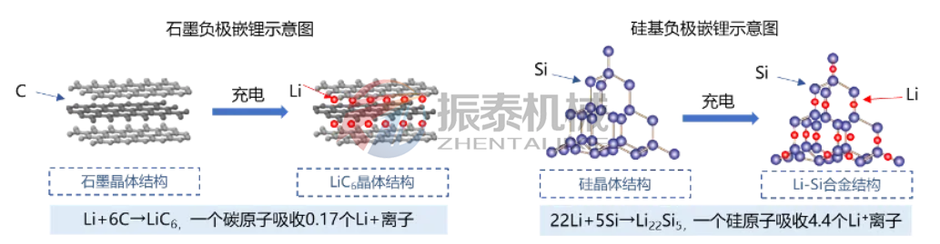 硅碳負(fù)極材料