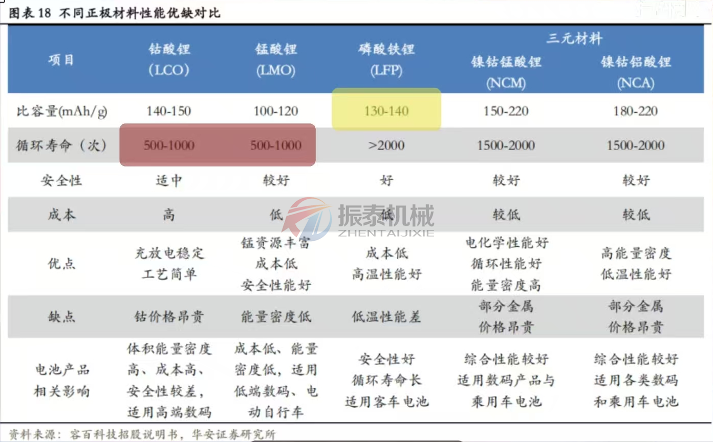 不同正極材料性能優(yōu)缺對比