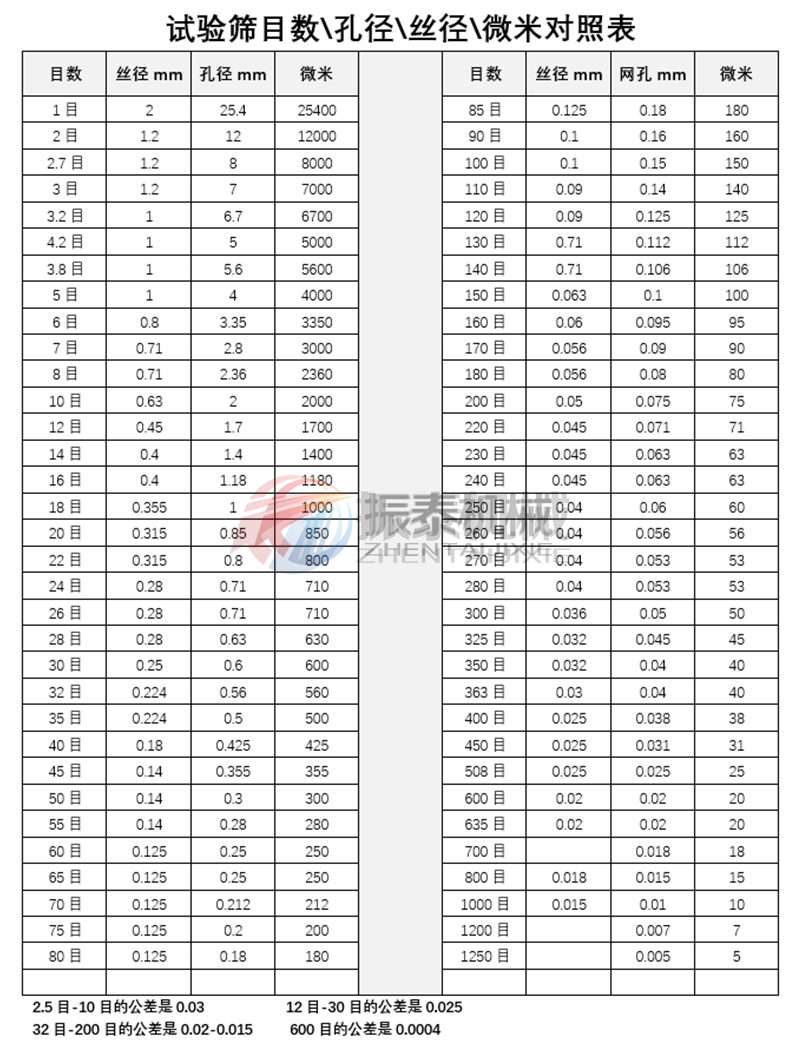 常見目數(shù)與孔徑對照表