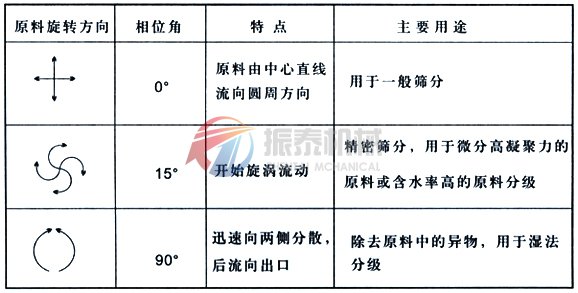 直排篩工作原理