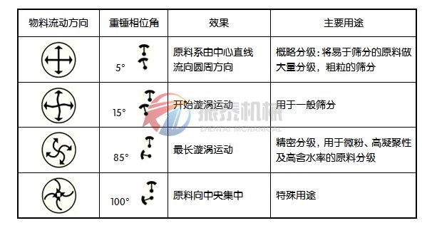 電石粉旋振篩工作原理圖