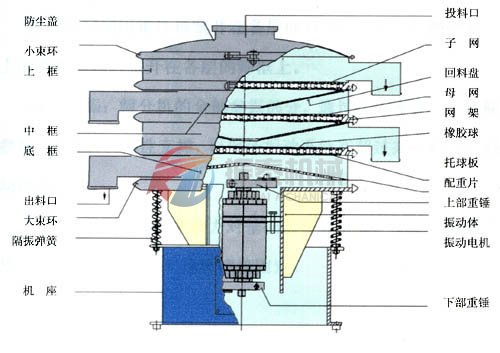 旋振篩結(jié)構(gòu)圖