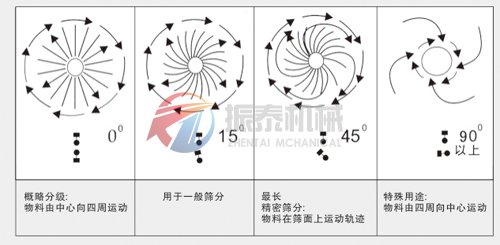 旋振篩工作原理