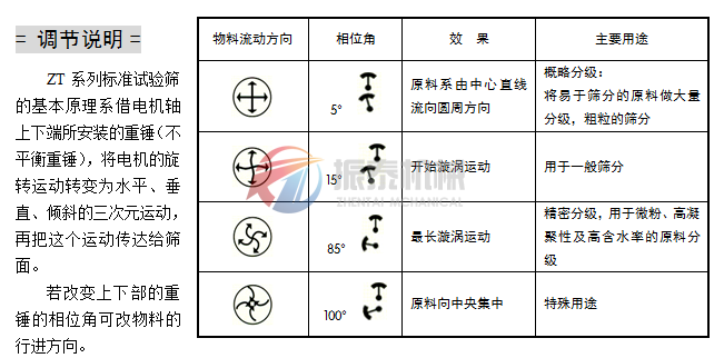 標(biāo)準(zhǔn)試驗(yàn)篩重錘調(diào)節(jié)說(shuō)明